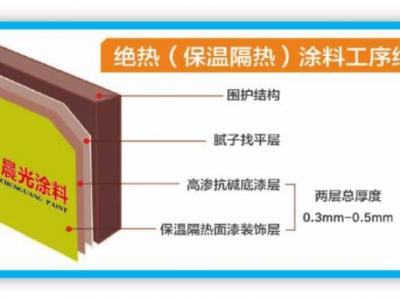 绝热保温涂料：多重优势下的创新型新品